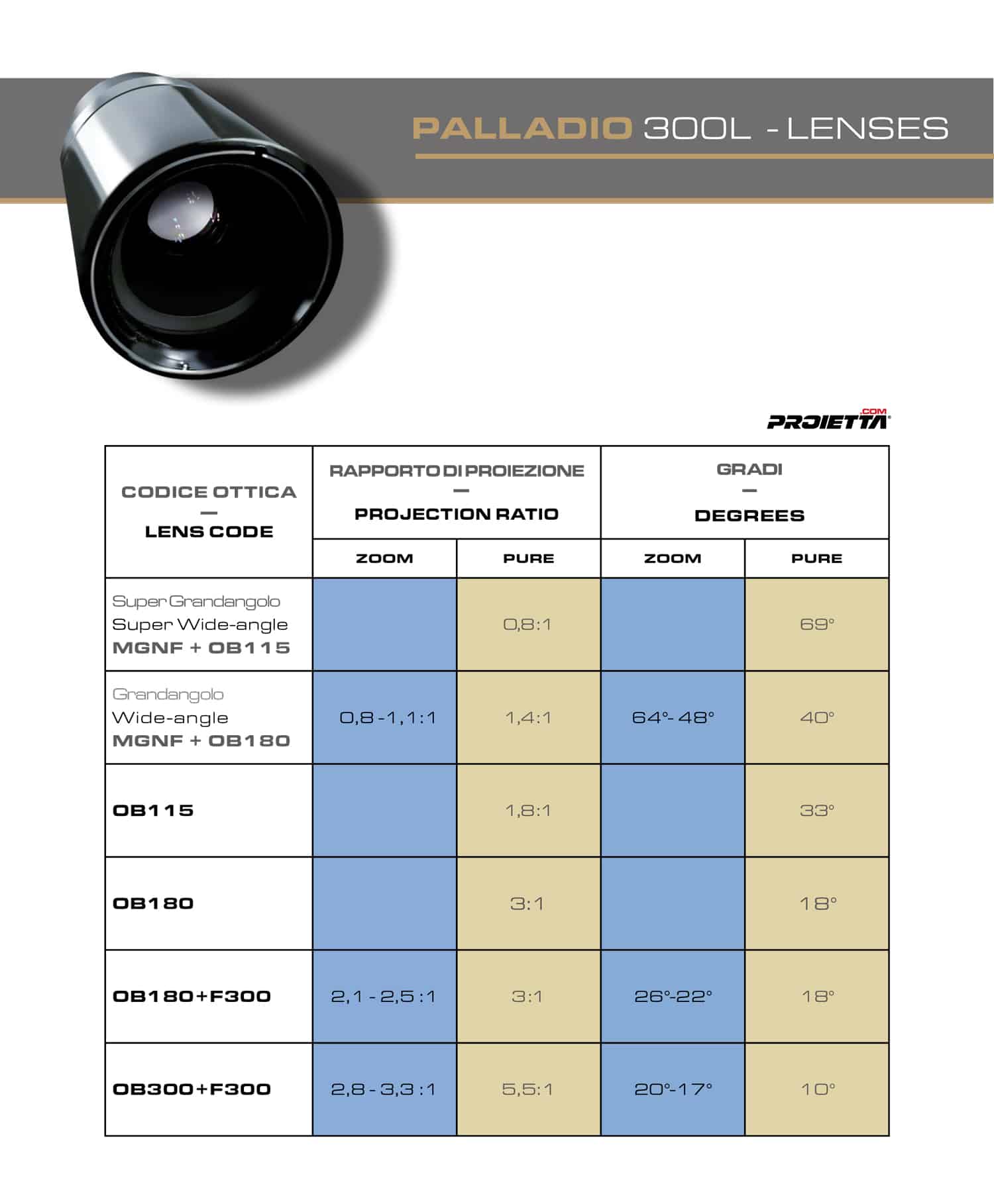 Lenti disponibili per proiettore Palladio